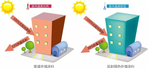 穿上固克反射隔热外衣节能又带感,向能耗 胖子 说不