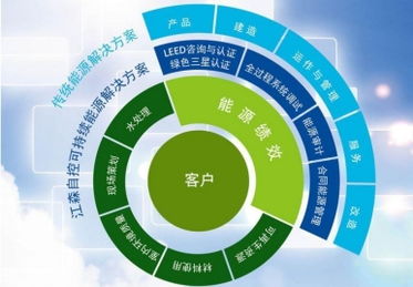 节能的未来 Johnson Controls Inc. 提供的全面节能解决方案